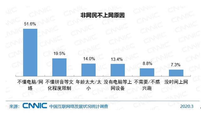 中国有多少人不上网？中国近5亿人不上网！不上网的原因数据出来了！