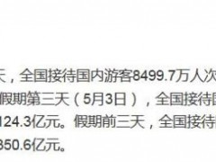 全国五一前3天接待8499.7万人次！前三天旅游收入约350.6亿元！