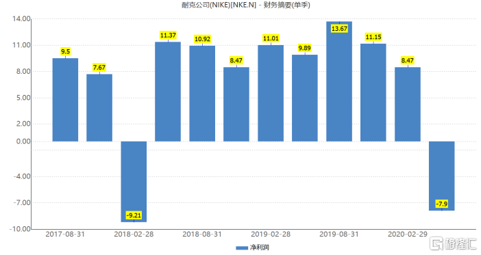 耐克单季巨亏50亿！为什么仍获机构看好？附耐克股价下跌原因！