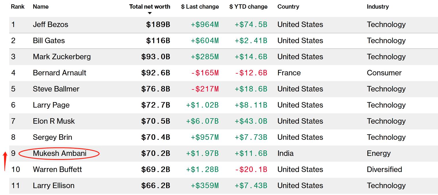 印度首富身价超巴菲特！他是做什么的？什么原因导致他身价大涨？