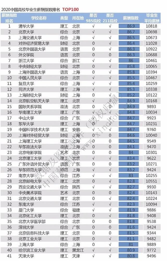 2020高校毕业生薪酬排行榜！未来十年最紧缺职业？哪些男生手艺最吃香？