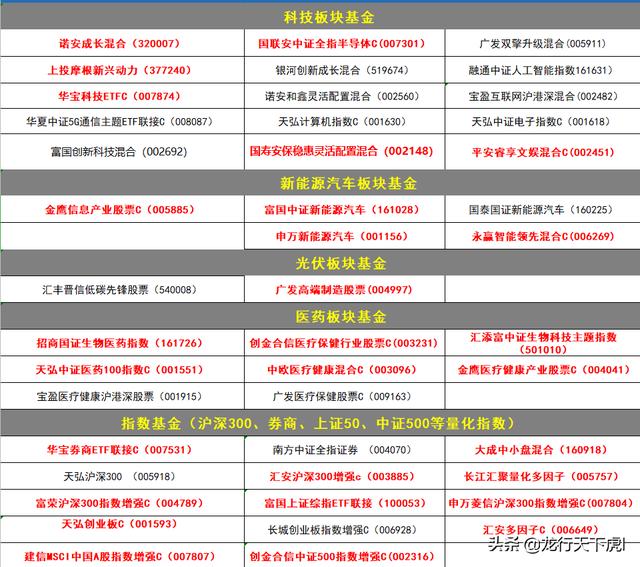 下半年的基金布局 已经搞定了