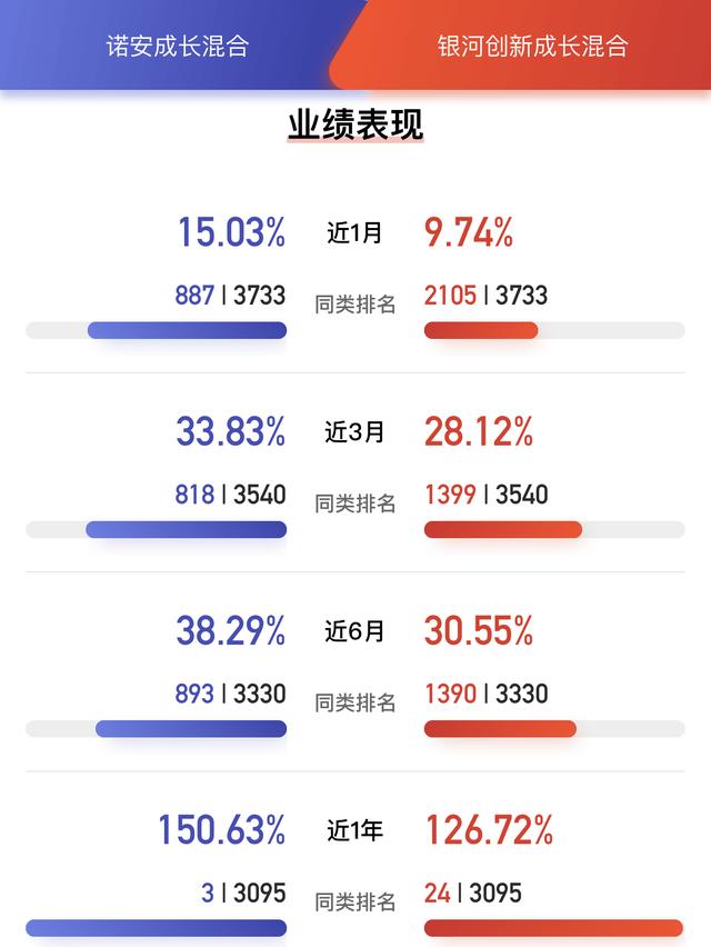 科技基金四大金刚对决，8月谁会更胜一筹？