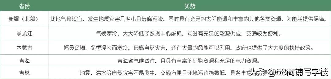 阿里云三座数据中心竟然落户在这？大厂们的数据中心都去哪儿了？