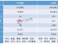 中芯国际PK台积电 后浪何时拍前浪？