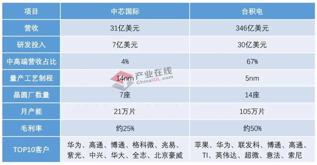 中芯国际PK台积电 后浪何时拍前浪？