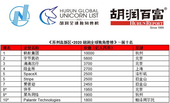 蚂蚁集团问鼎全球独角兽榜首，马云再次令世界瞩目