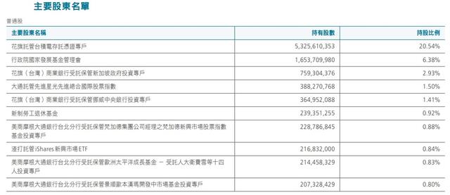 台积电股东是美国的吗？台积电最新股东占股比例！