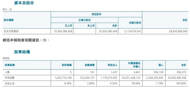 台积电股东是美国的吗？台积电最新股东占股比例！