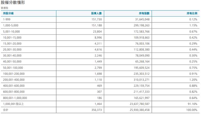 台积电股东是美国的吗？台积电最新股东占股比例！