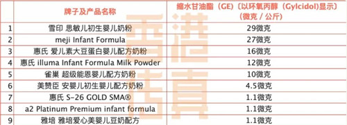 2020致癌奶粉有哪些品牌（香港测出9款婴儿奶粉有致癌物质（毒奶粉有哪些牌子2020）
