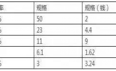 养殖出高规格高产量螃蟹的秘密竟然是这7点