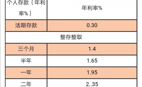 2020年银行最新存款利率,10万元存银行一年定期有多少利息?