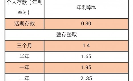 2020年银行最新存款利率，10万元存银行一年定期有多少利息？