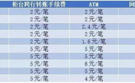 五大银行跨行转账是怎么收费的？教你怎么省钱，别再花冤枉钱了！