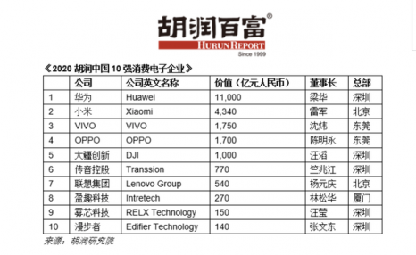 2020胡润中国10强消费电子企业：