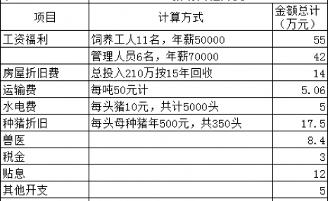 建设一个年产5000头的猪场,需要多大地方,需要多少钱?