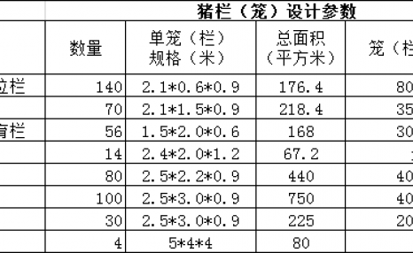 建设一个年产5000头的猪场,需要多大地方,需要多少钱?