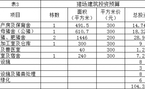 建设一个年产5000头的猪场,需要多大地方,需要多少钱?