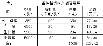 建设一个年产5000头的猪场，需要多大地方，需要多少钱？