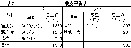 建设一个年产5000头的猪场,需要多大地方,需要多少钱?