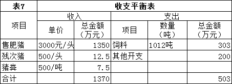 建设一个年产5000头的猪场，需要多大地方，需要多少钱？