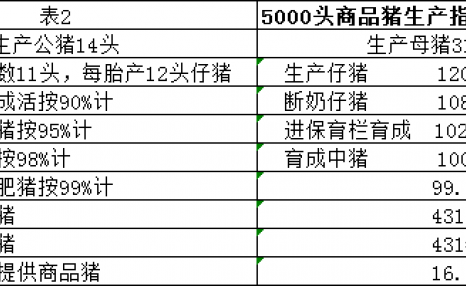 建设一个年产5000头的猪场,需要多大地方,需要多少钱?