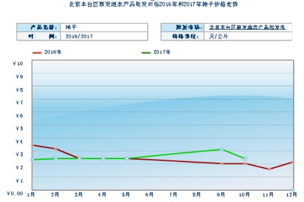 2018种柿子赚钱吗？柿子种植的利润与投资成本及前景预测