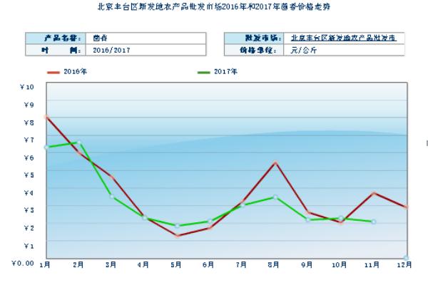 2018种茴香赚钱吗？茴香种植的利润与投资成本及前景预测