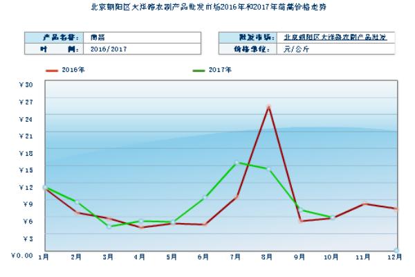 2018种茼蒿赚钱吗？茼蒿种植的利润与投资成本及前景预测