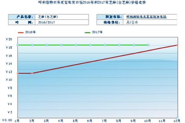 2018种芝麻赚钱吗？芝麻种植的利润与投资成本及前景预测