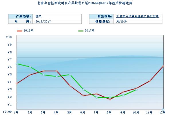 2018种西瓜赚钱吗？西瓜种植的利润与投资成本及前景预测