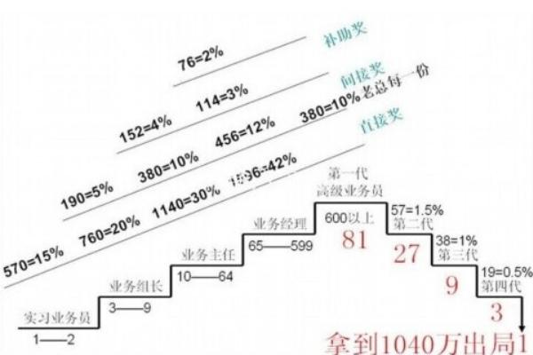 69800赚1040万传销骗局问答解疑