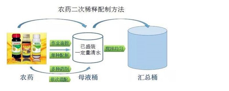 农药配药顺序原则