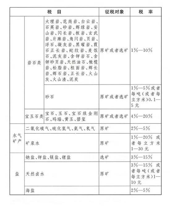 《中华人民共和国资源税法》全文发布！2020年9月1日起施行！（附最新资源税税率表）