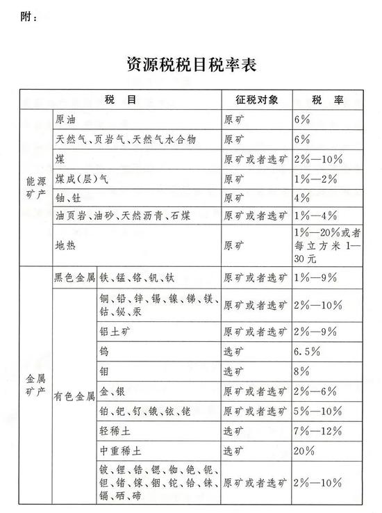 《中华人民共和国资源税法》全文发布！2020年9月1日起施行！（附最新资源税税率表）