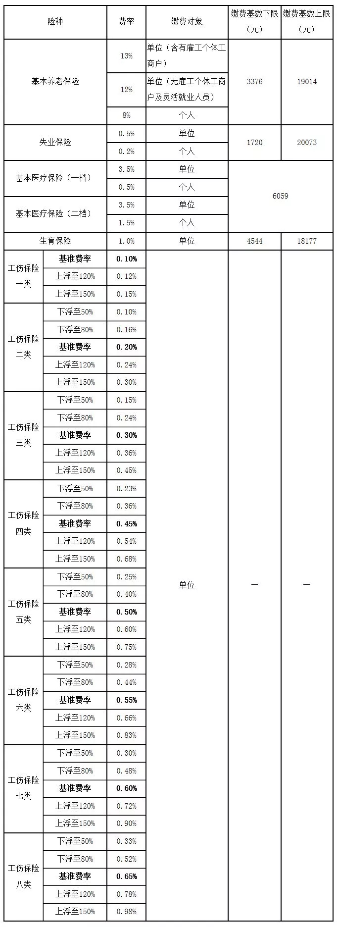 2019年佛山社保缴存基数