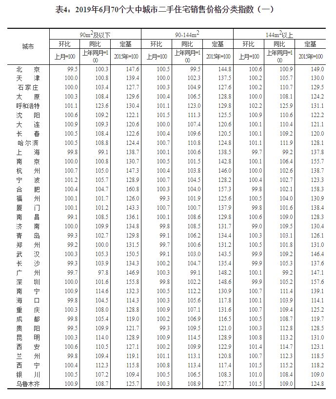 2019年房子价格到底是涨了还是降了？（内附70城最新房价指数）