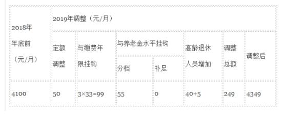 2019北京养老金上调细则：月均4157元,明日发放到位