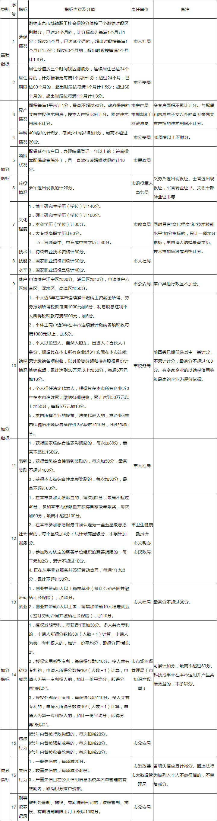 3月1日起南京施行积分落户新政：房产、年龄、婚姻、落户区域政策都有变！