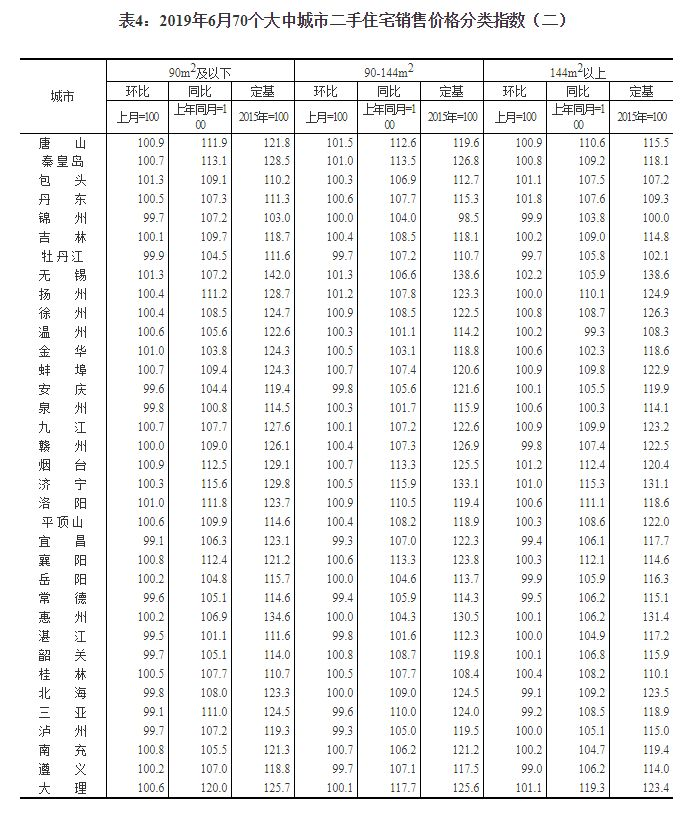 2019年房子价格到底是涨了还是降了？（内附70城最新房价指数）