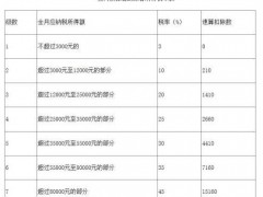 年终奖个税优惠政策可使用到2021年,需要缴纳多少税？（附税率表）