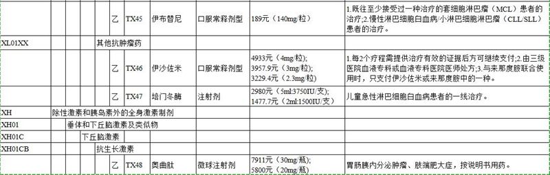 17种抗癌药报销名单