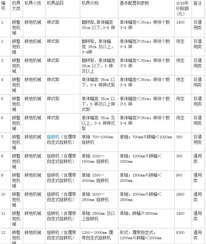 2019农机购置补贴几月发放？国家最新政策是怎样的？（附补贴一览表）