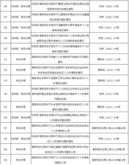 2019税务总局关于继续有效的个人所得税优惠政策完整目录出炉！