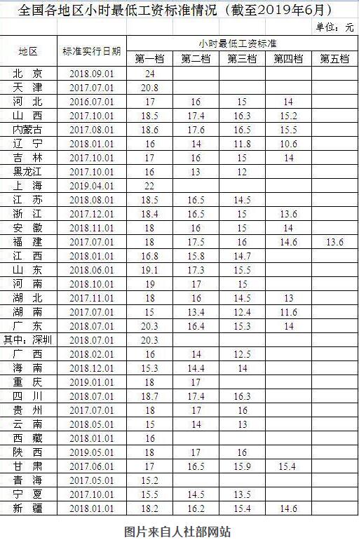人社部更新全国31省份月最低工资标准：上海2480元居榜首！
