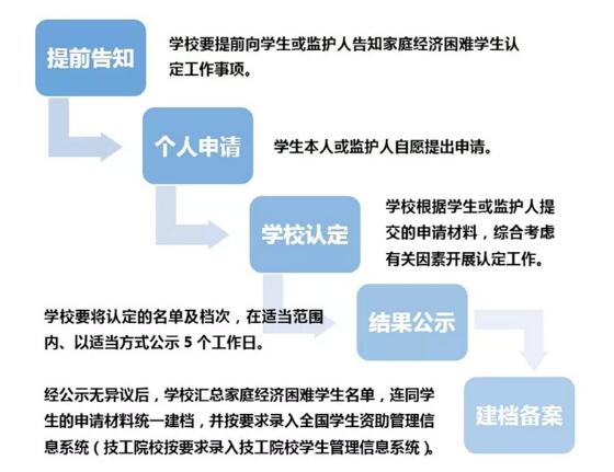 2019安徽省贫困生认定标准出炉：不再需要街道盖章！
