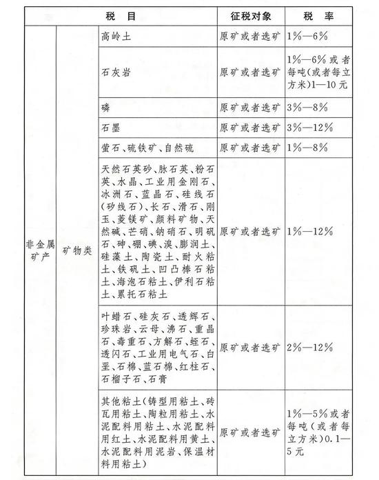《中华人民共和国资源税法》全文发布！2020年9月1日起施行！（附最新资源税税率表）
