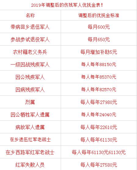 2019-2020年最新优抚标准：附调整后的伤残军人优抚金表！