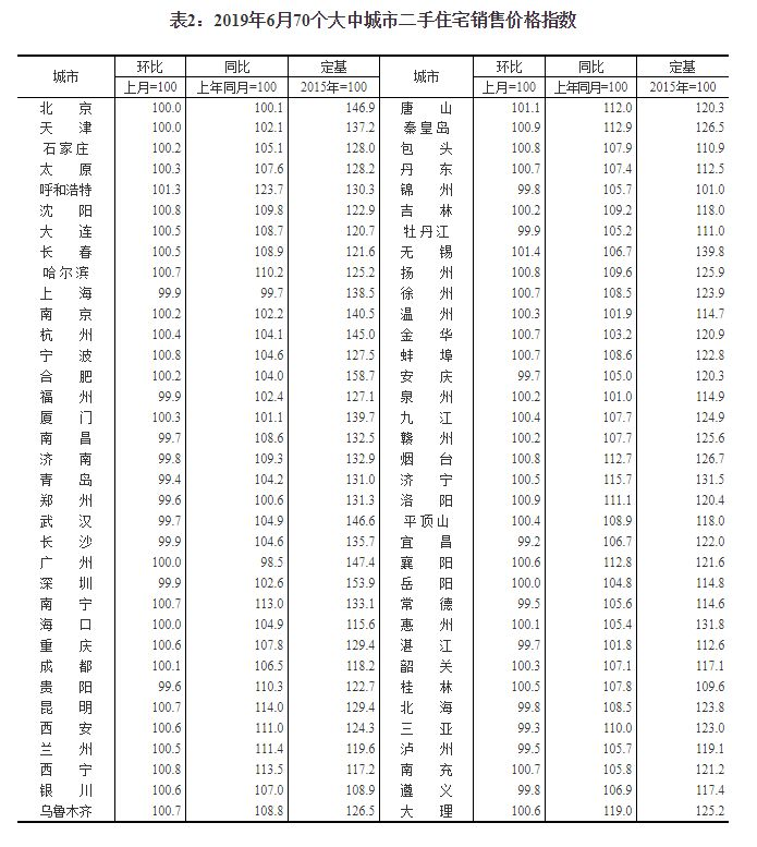 2019年房子价格到底是涨了还是降了？（内附70城最新房价指数）